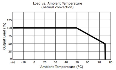 Performance Graph - CUI Inc PSK-S12B 10W/12W Encapsulated Power Supplies